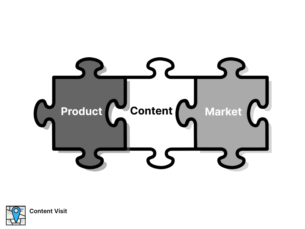Content Market fit