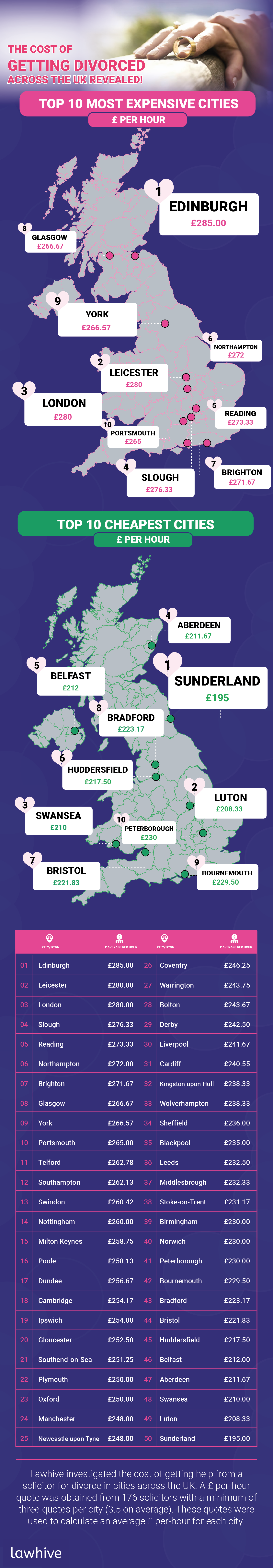 Cost of Divorce Across the Top 50 Largest UK Cities