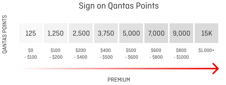 Travel Insurance Points Table 15K