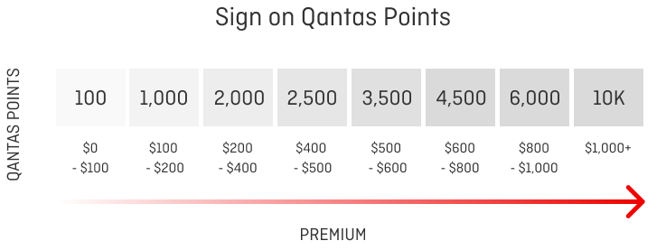 Travel Insurance Points Table 10K