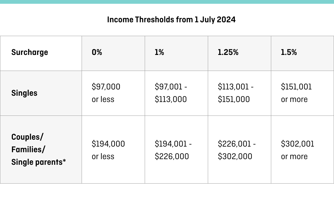 Table: Medicare Levy Surcharge 2024