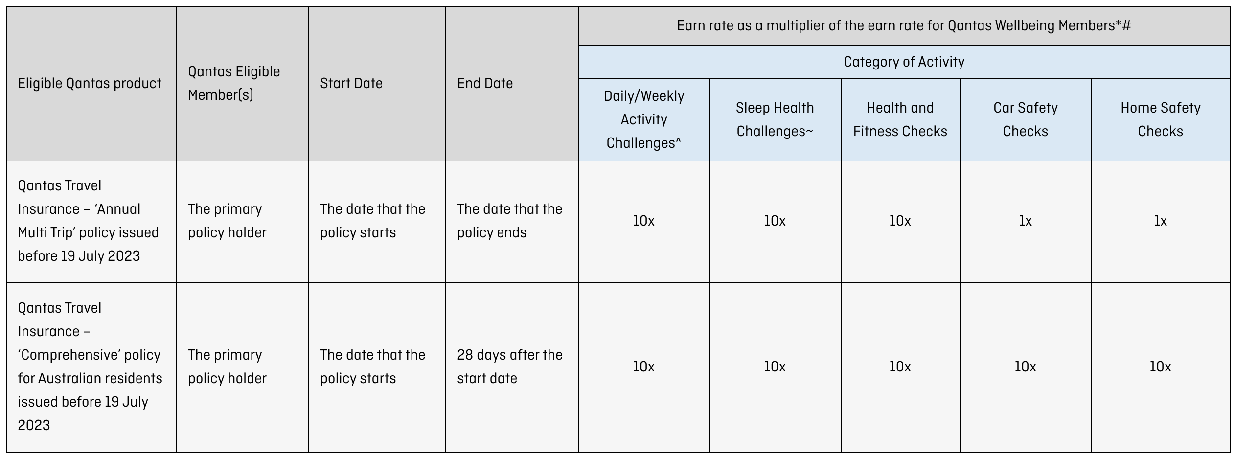 Schedule 1 - Travel Policies