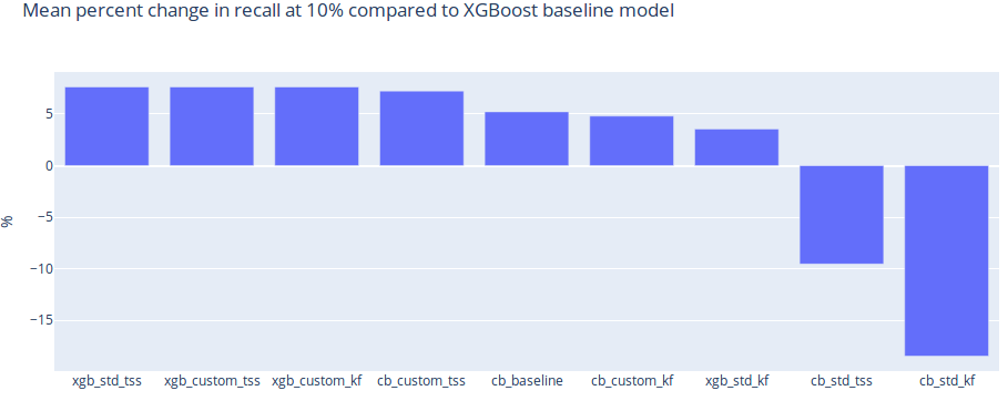 Mean percent change in recall compared to XGBoost baseline model