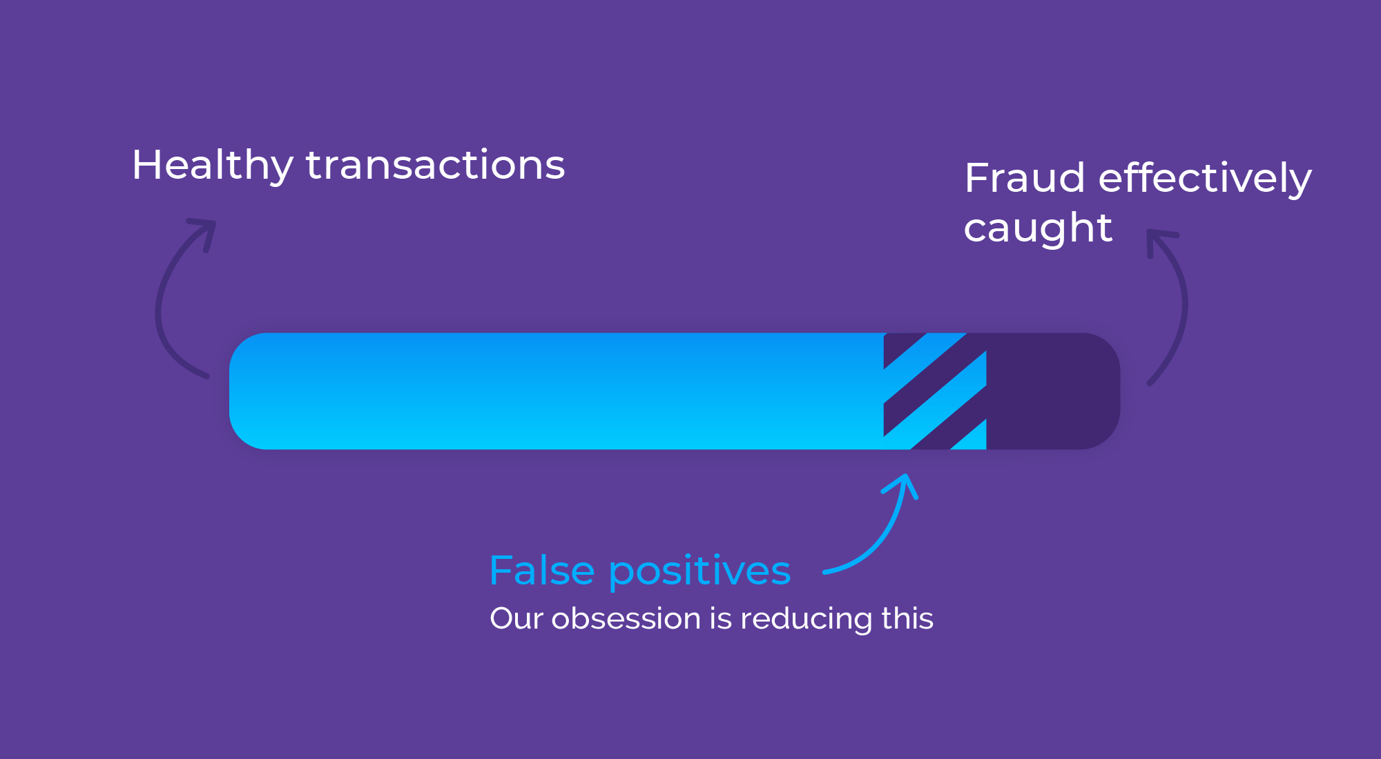 Prevent Fraud and False Positives with advanced Machine Learning Models