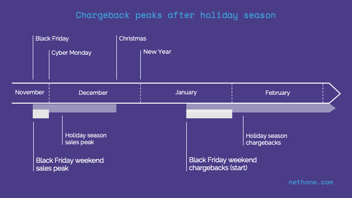 Black Friday Chargeback timeline