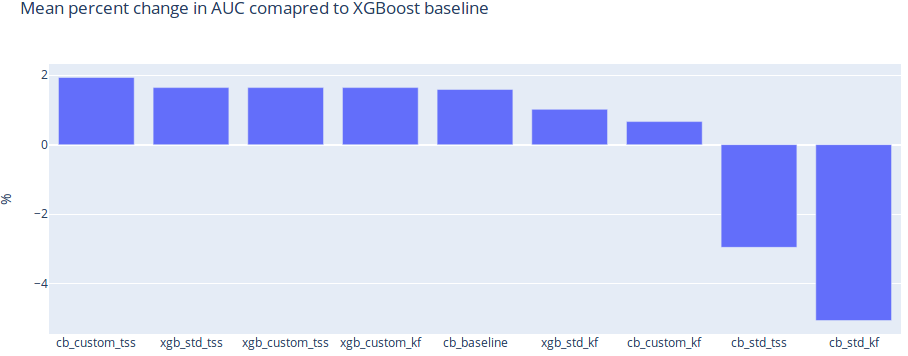 Mean percent change in AUC compared to XGBoost baseline