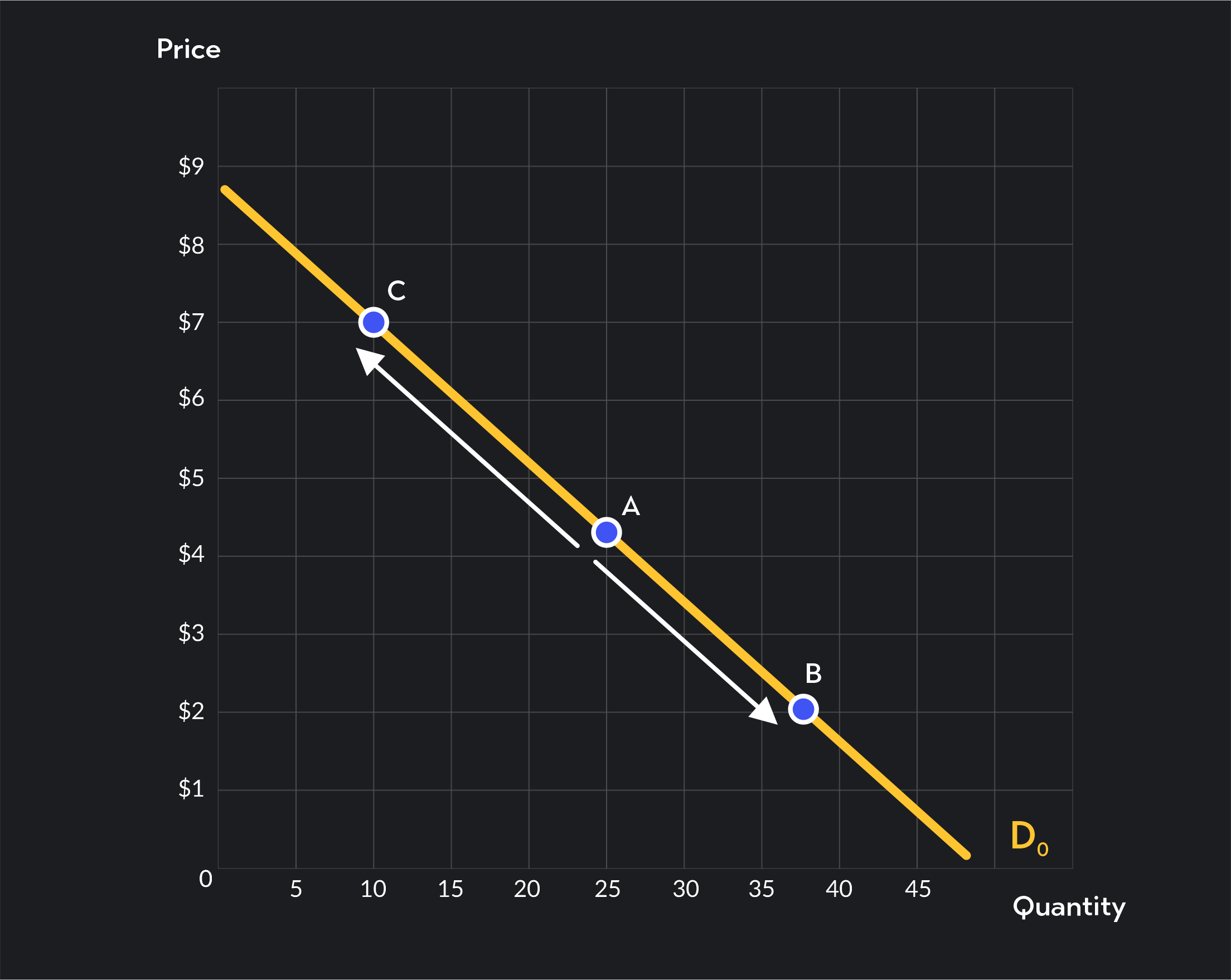 Overview of Movement vs. Shift in the Demand Curve | Outlier