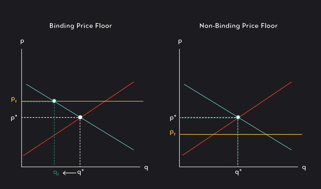 Price floor on sale and ceiling