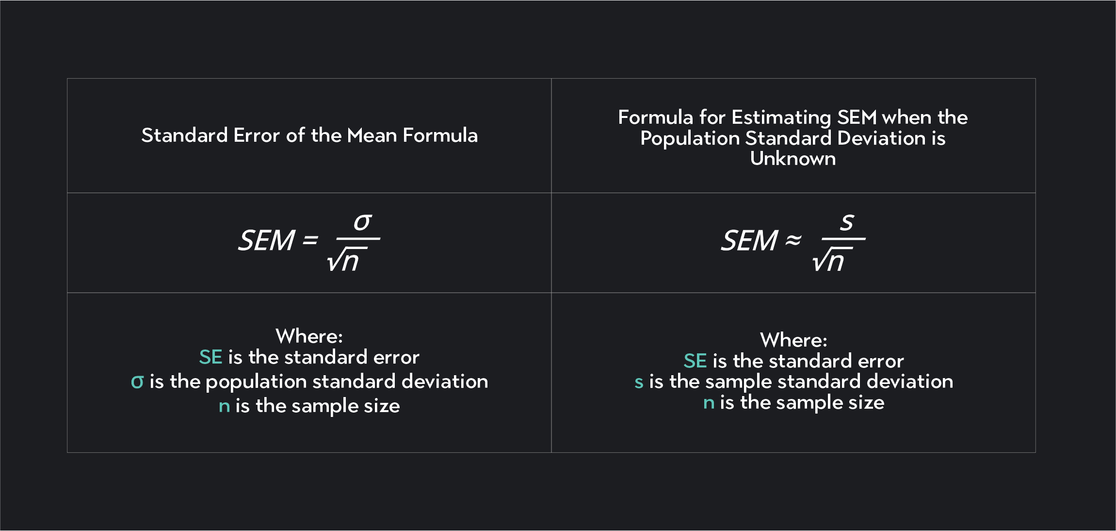 What Is A High Standard Error Example