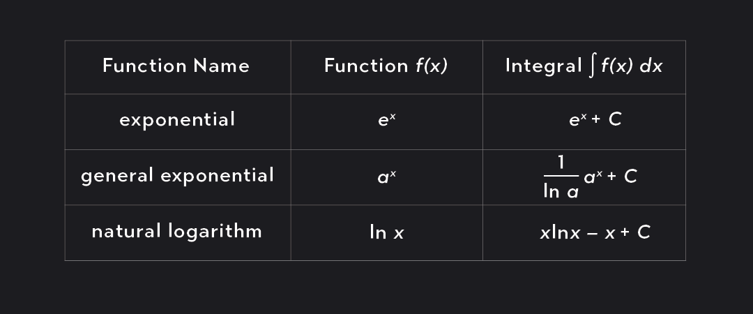 A Beginner’s Guide to Integrals | Outlier