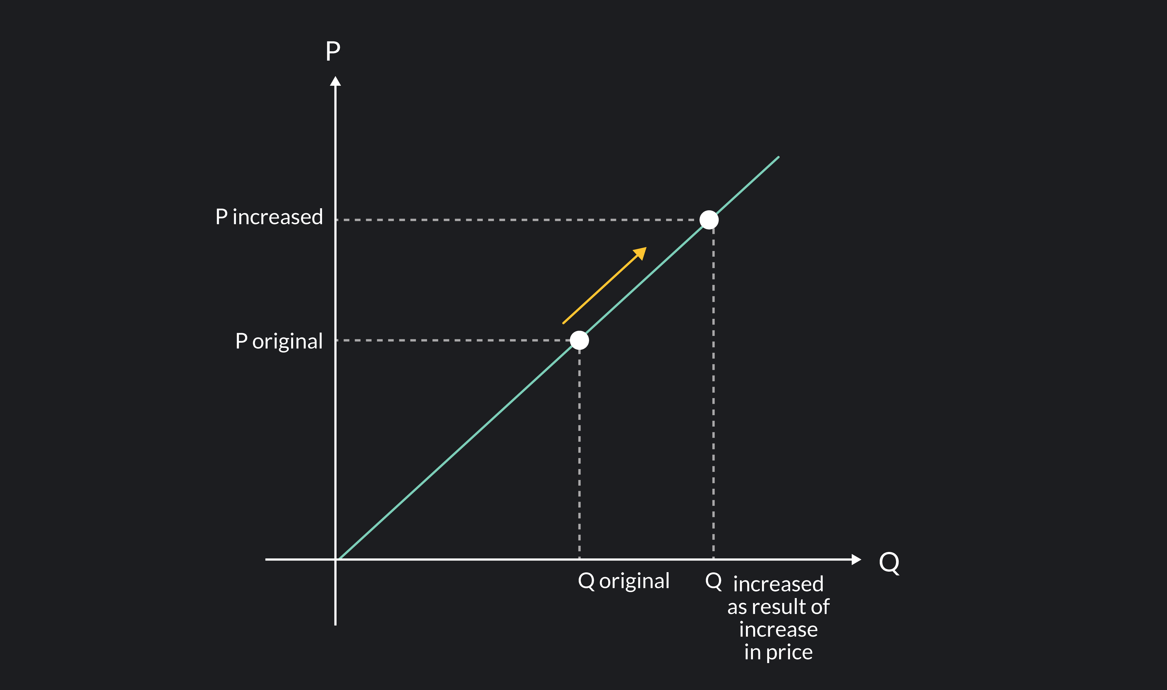 What Is the Law of Supply in Economics? Outlier