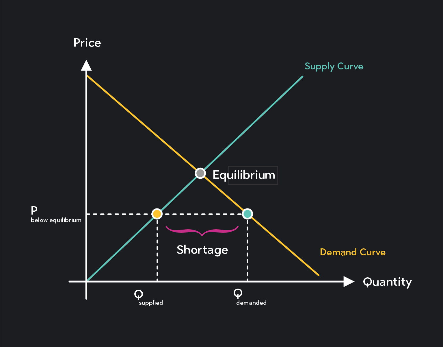 Predicting Changes In Equilibrium Price And Quantity Outlier Predicting Changes In Equilibrium Price And Quantity Outlier