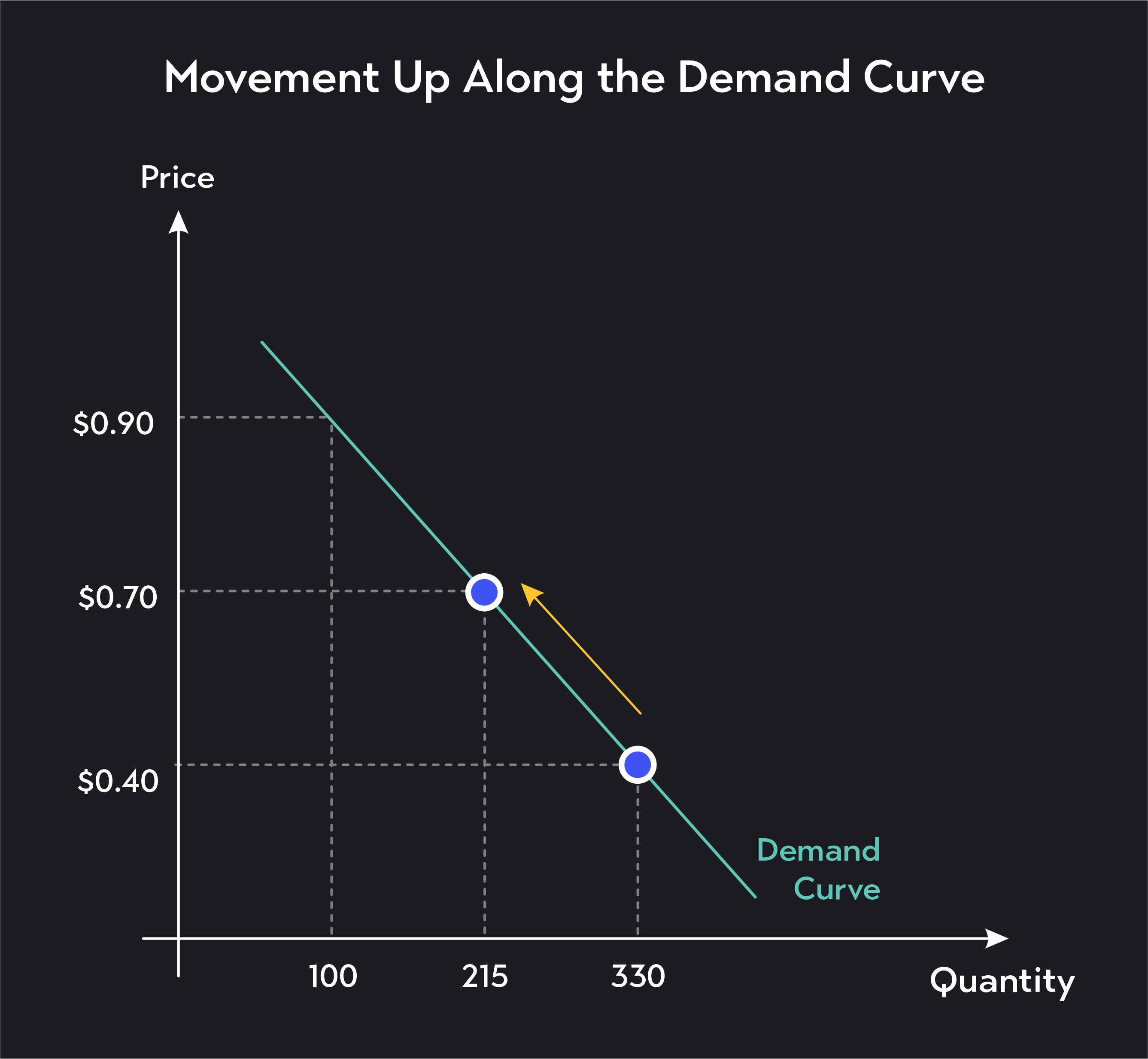 What Causes Movement & Shift Along The Demand Curve | Outlier