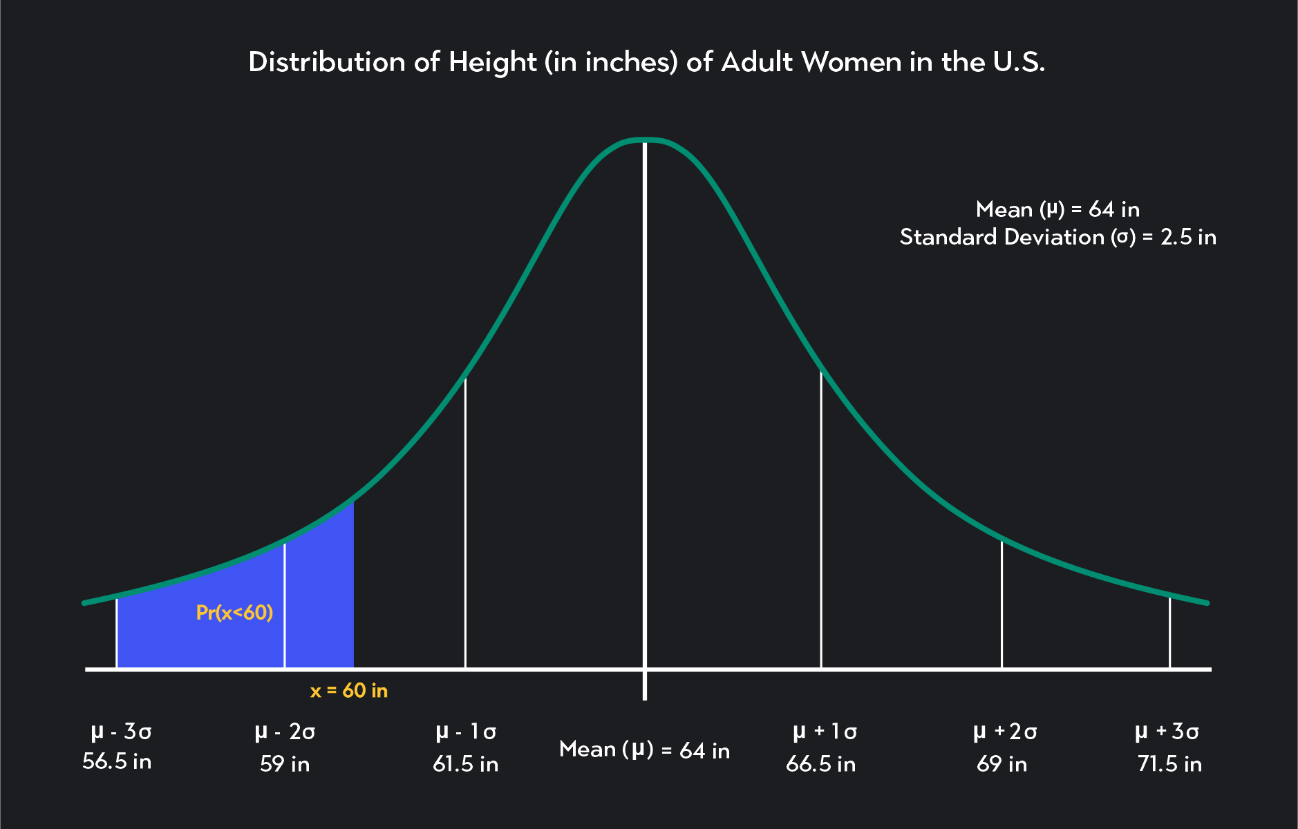 For a symmetrical bell-shaped curve, - the probability of a data point  being within +/- one standard deviation is 68%. - the probability of a data  point being within +/- two standard