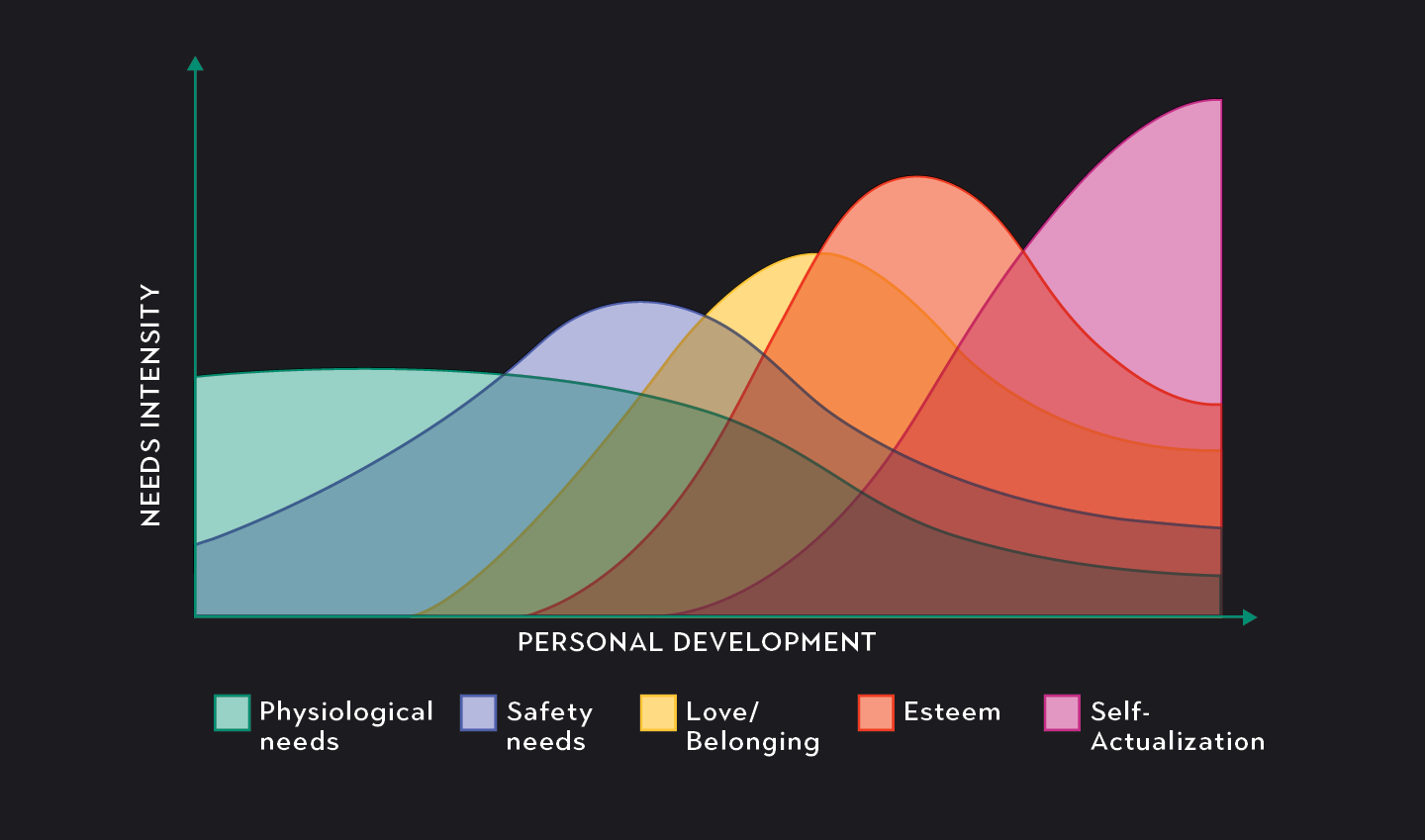 Piaget's cognitive development stages and maslow's hierarchy of needs