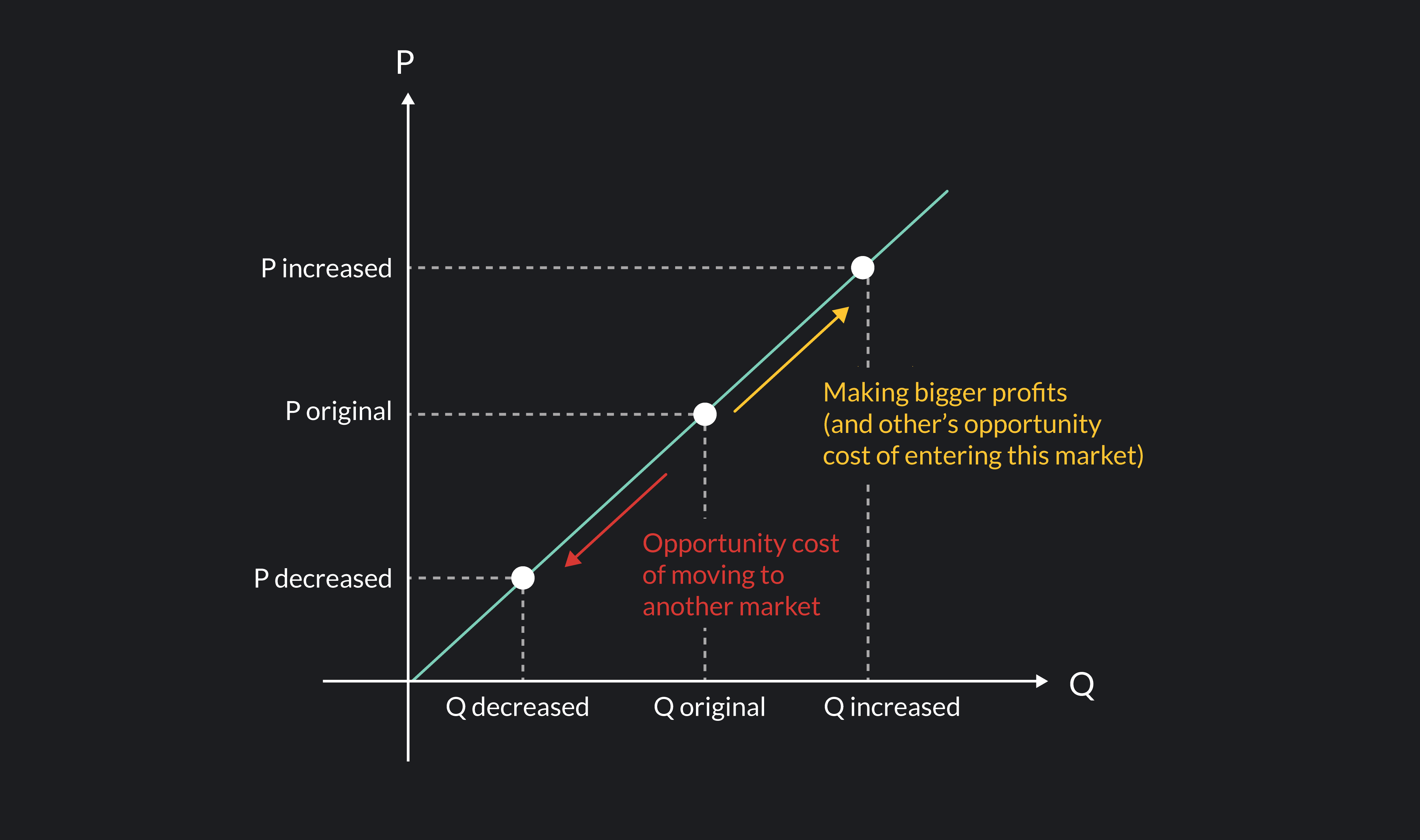 What Is The Law Of Supply In Economics? | Outlier