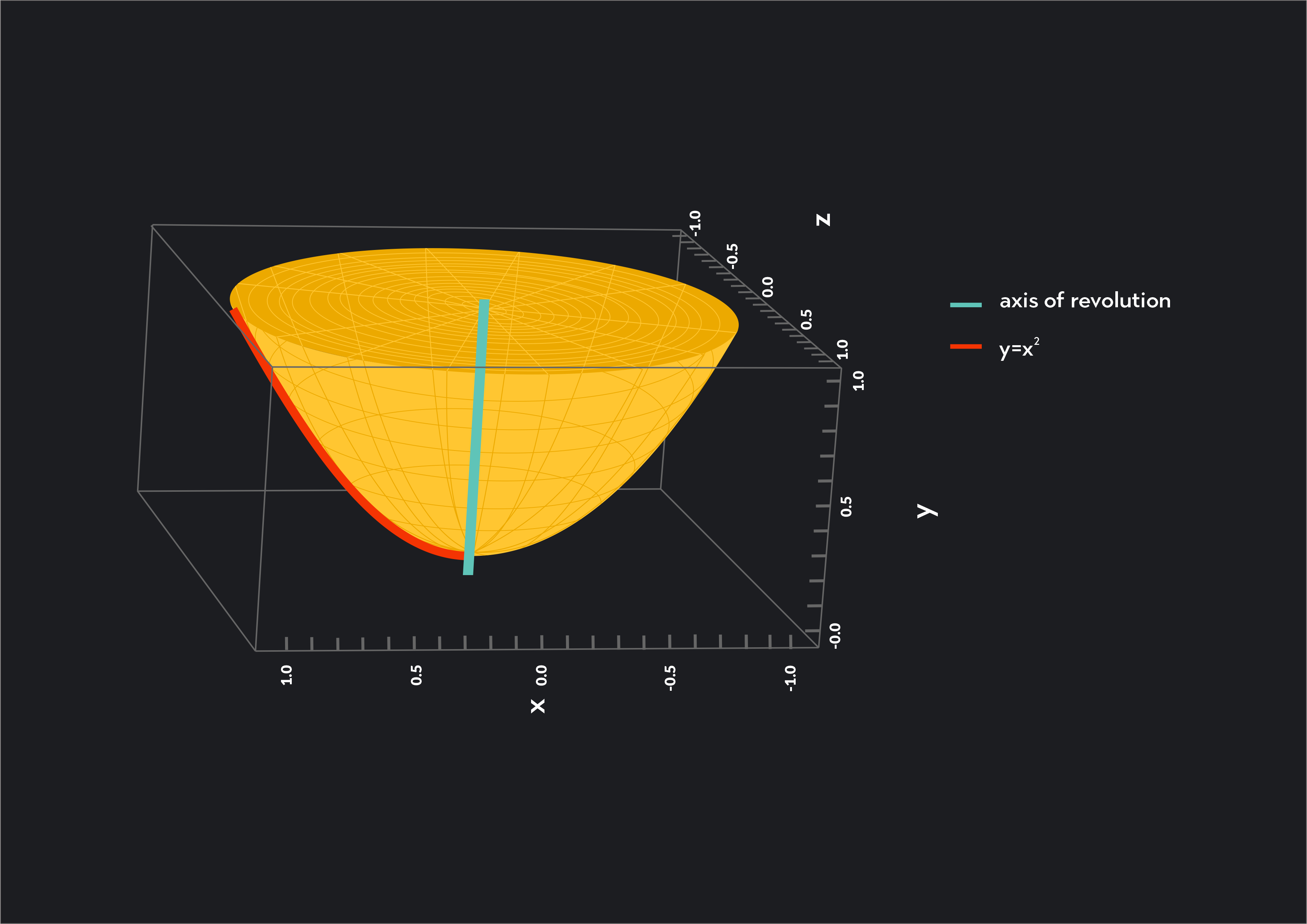 Disk Method: Definition, & Examples | Outlier