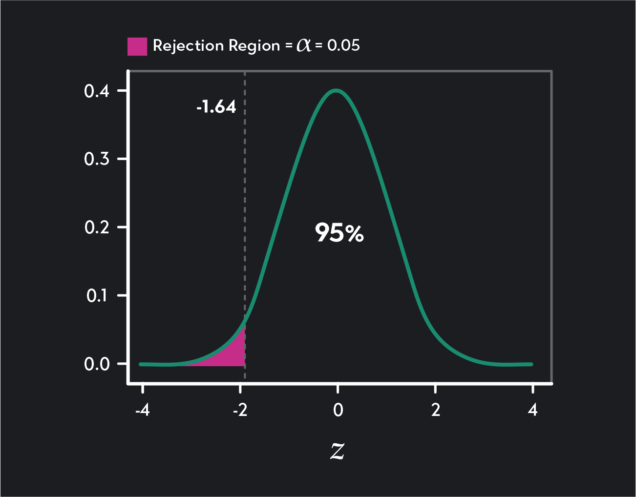 How To Find Critical Value In Statistics | Outlier