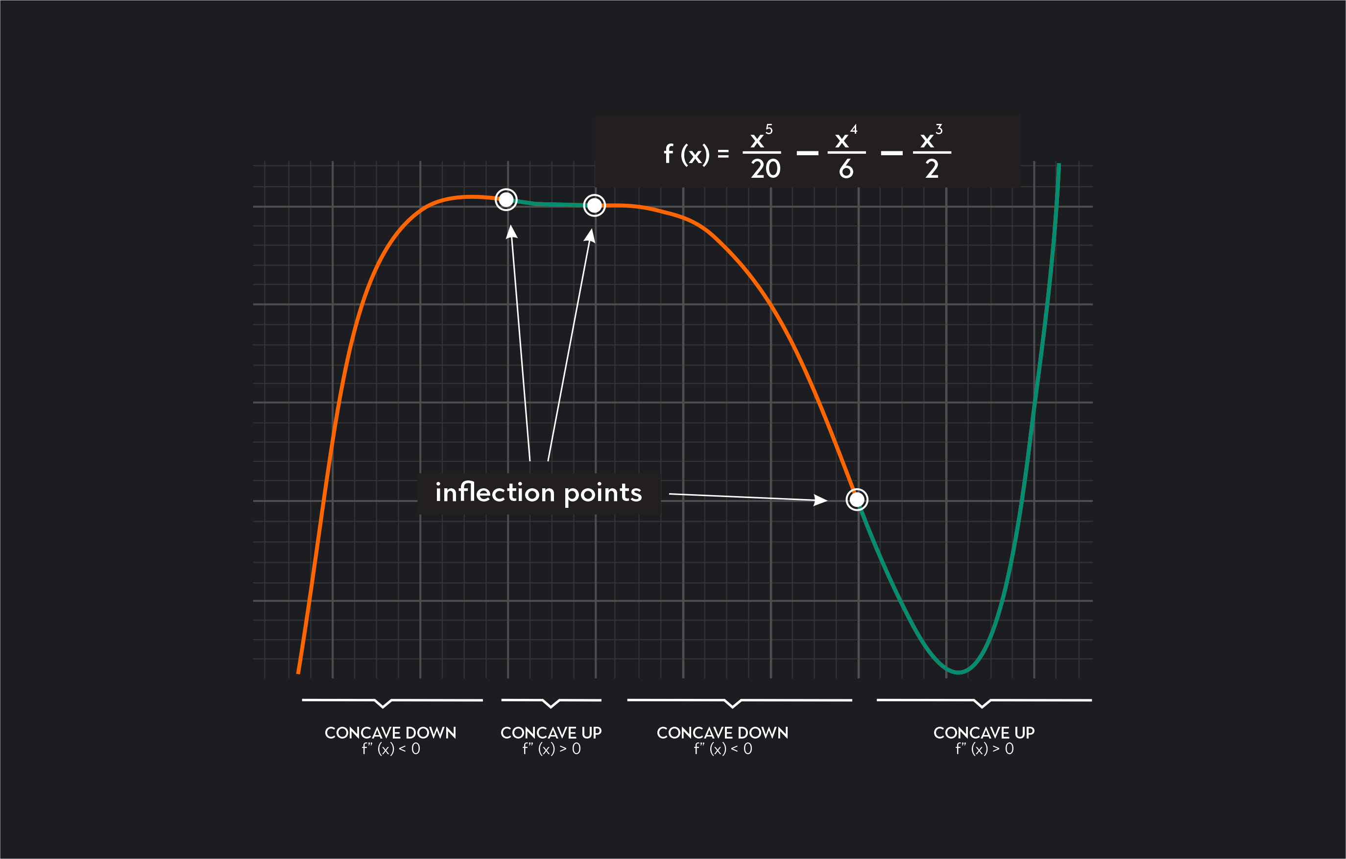 Point Of Inflection With Examples at Leo Stonham blog