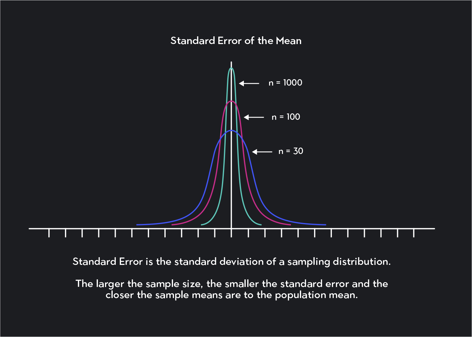 What Does A Standard Error Mean