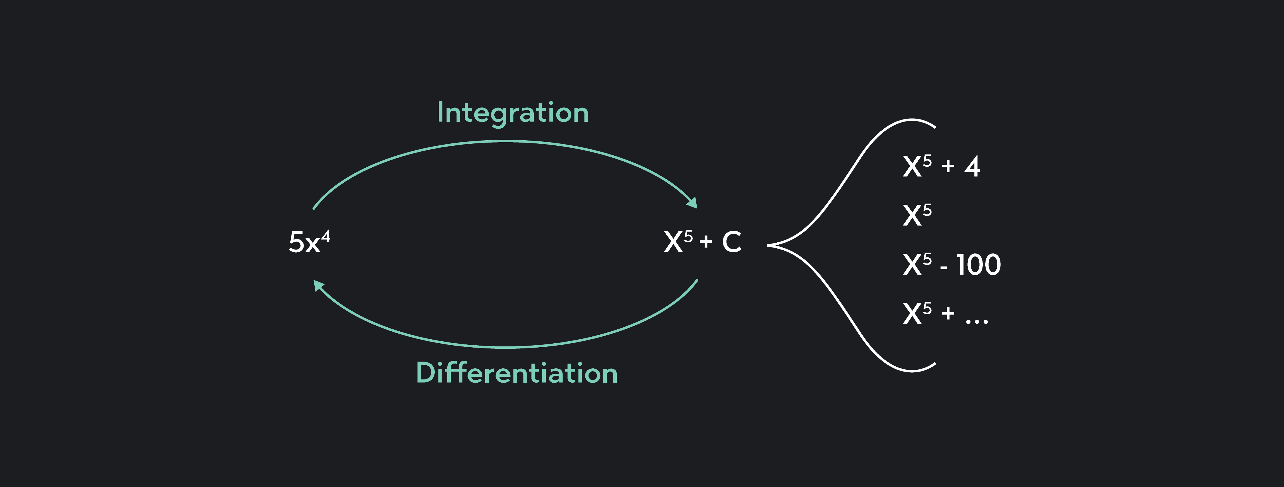 Introduction To Integration Calculus Definitions Formulas Examples Outlier Introduction To Integration Calculus Definitions Formulas Examples Outlier