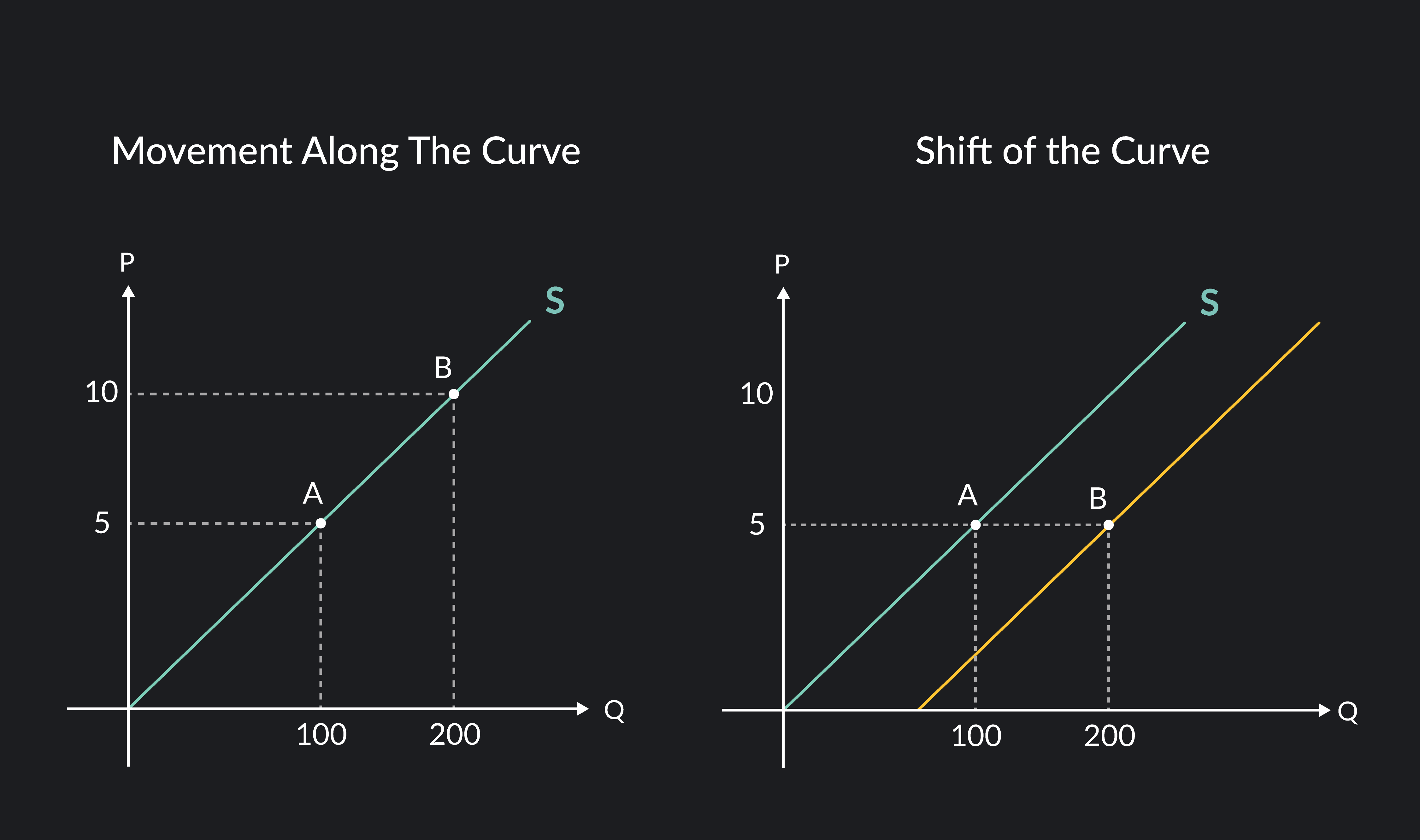 Understanding the Supply Curve & How It Works Outlier