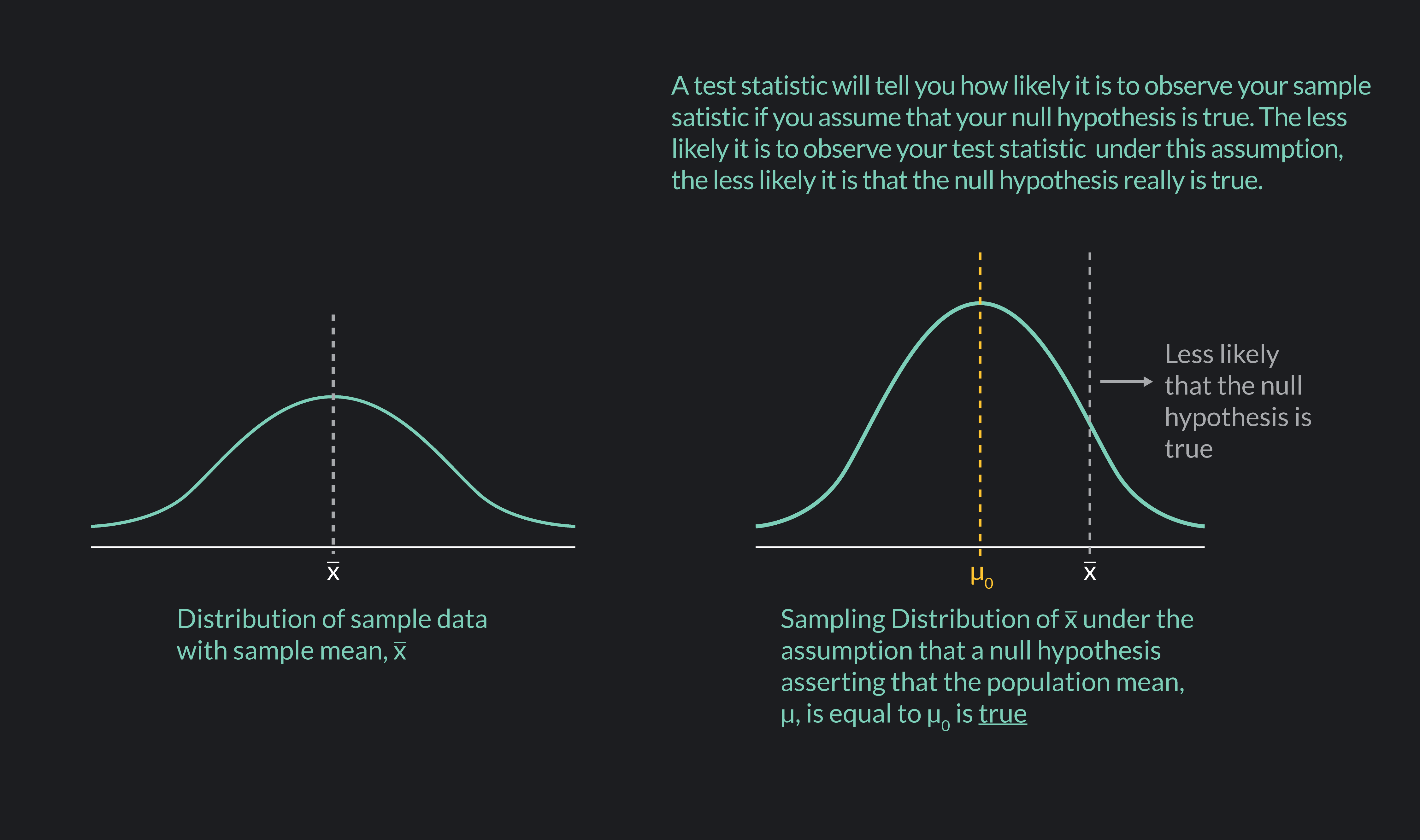 Find the on sale test statistic