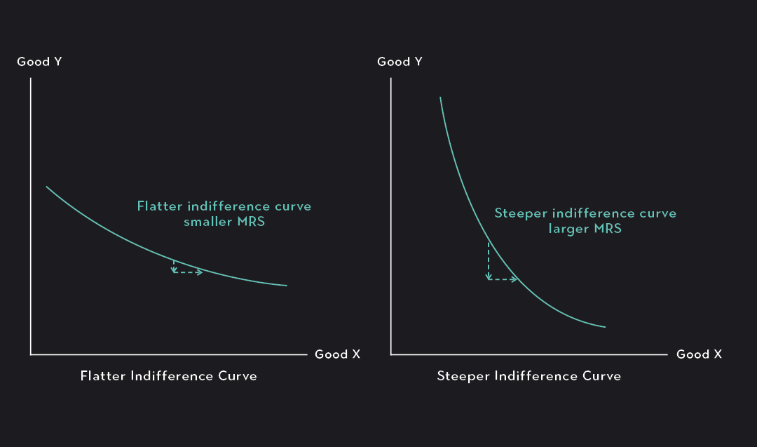 Which curve has a greater slope, flatter or steeper? - Quora