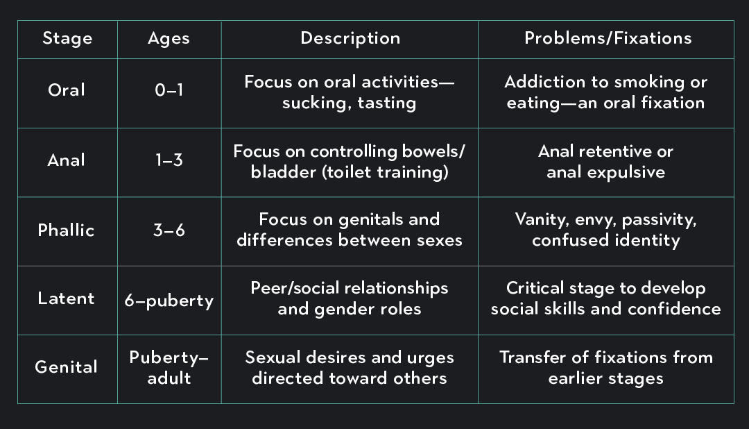freud fixation stages