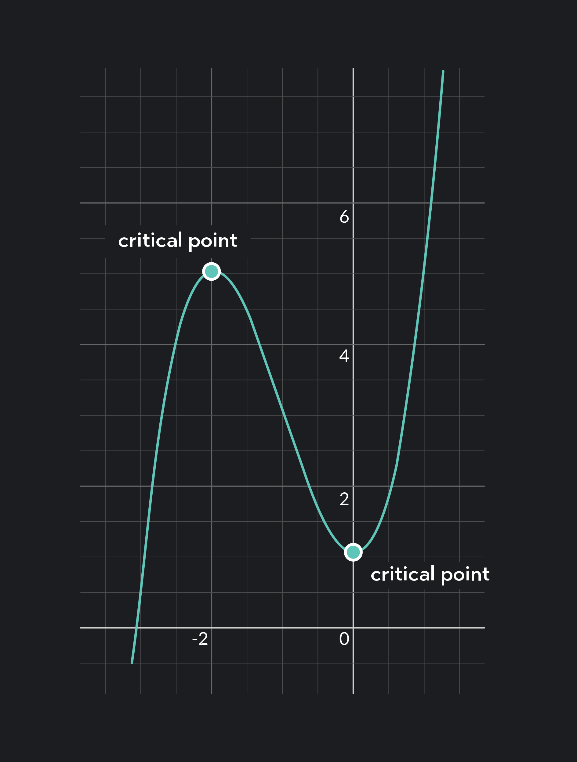 critical point graph