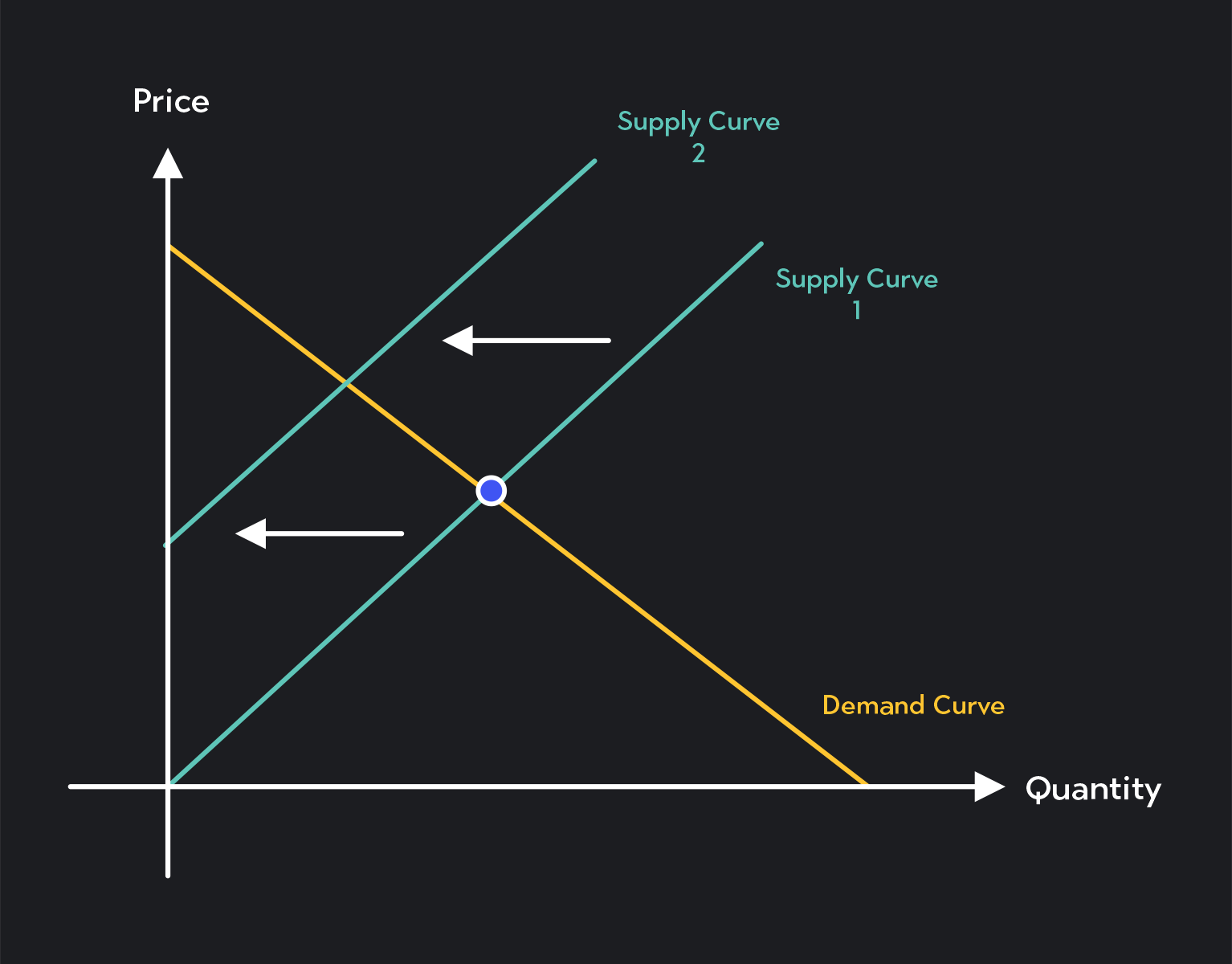 Demand Curves Equilibrium