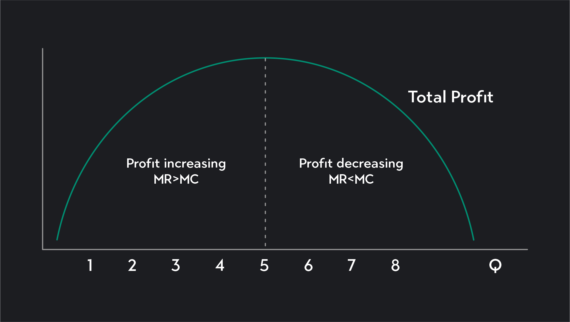 Profit Maximizing Output in a Perfect Competition | Outlier