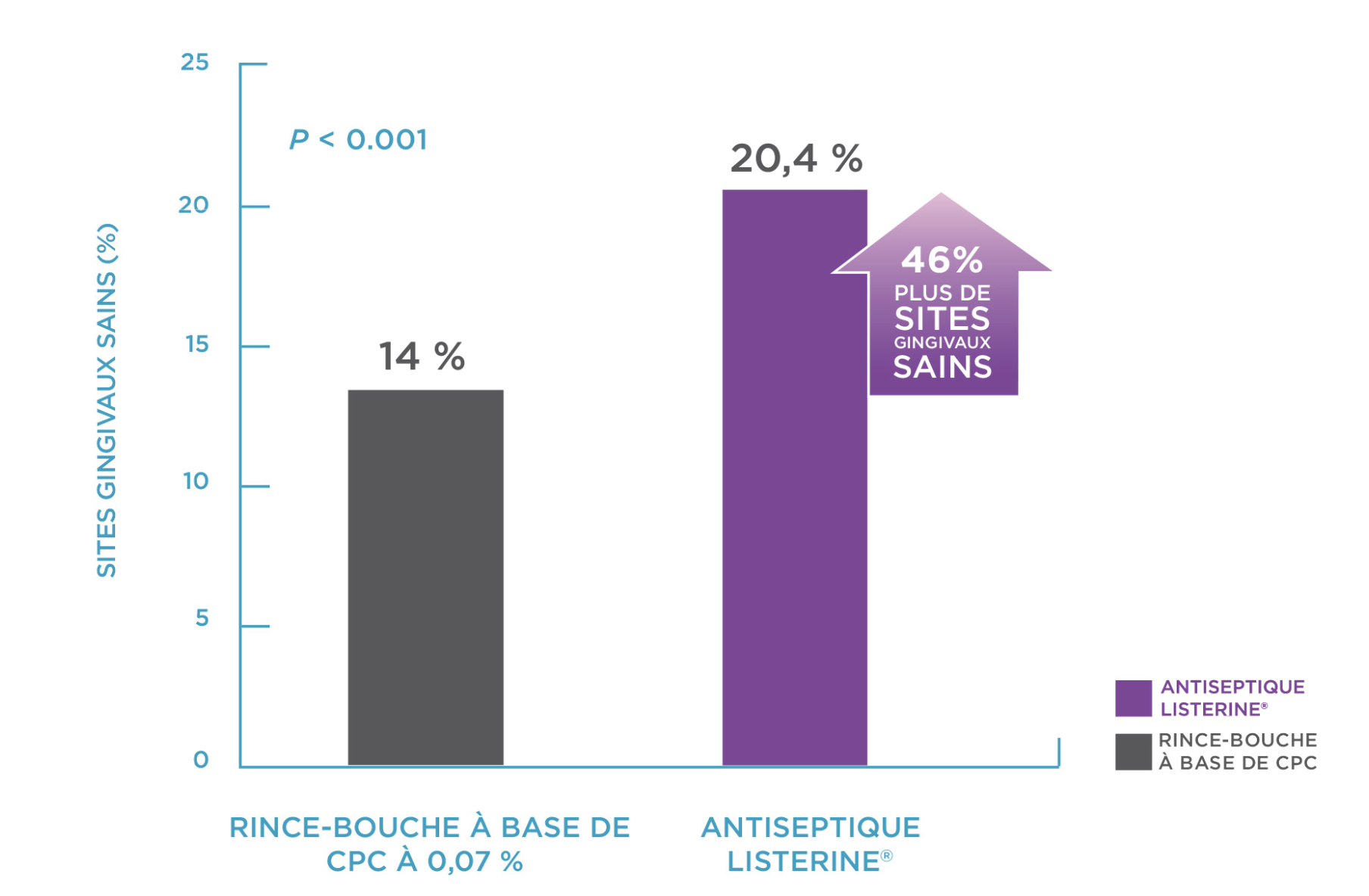 Augmentation supérieure des sites gingivaux