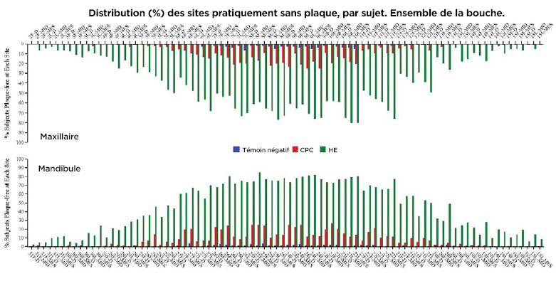 Répartition (%) des sujets pratiquement exempts de plaque à chaque site. Bouche entière.