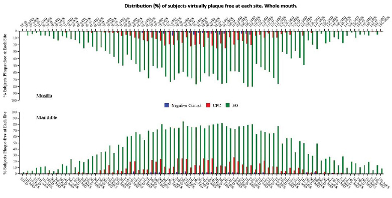 Distribution (%) of subjects virtually plaque free at each site. Whole mouth.