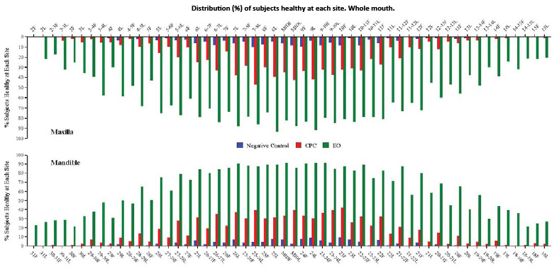 Distribution (%) of subjects healthy at each site. Whole mouth.  