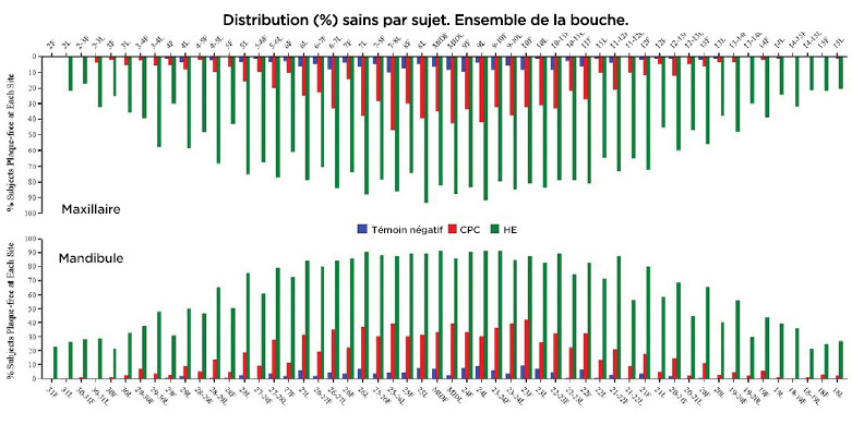 Répartition (%) des sujets sains sur chaque site. Bouche entière.