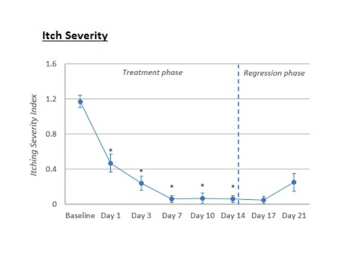 AVEENO® Eczema Care Improves Itch Severity