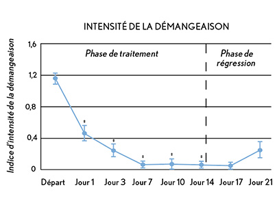 Le soin de l'eczéma AVEENO® atténue la gravité des démangeaisons