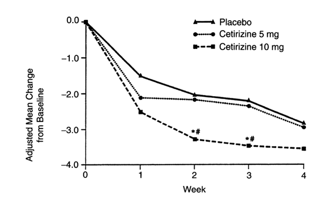 Based on main effects models on intent-to-treat population