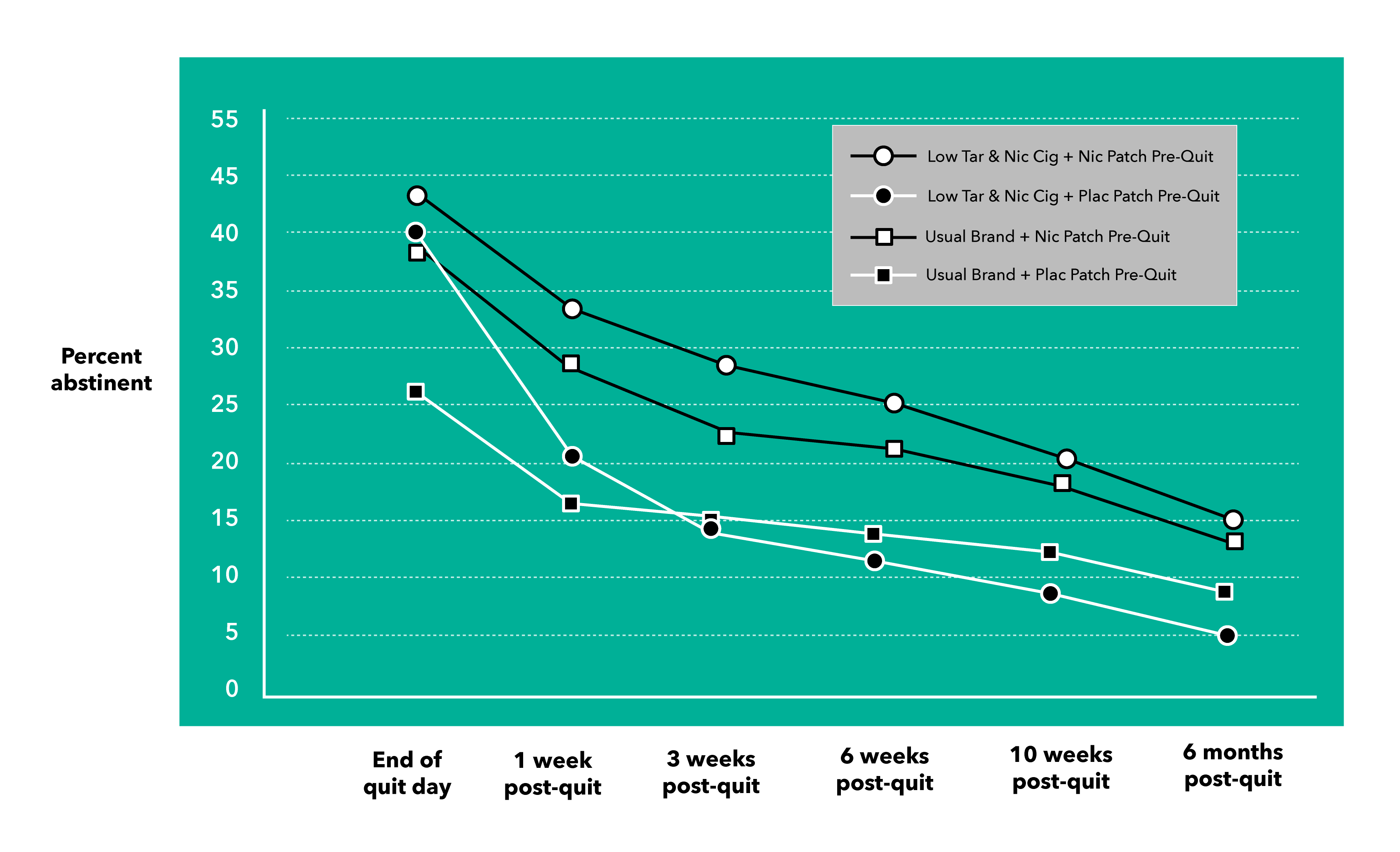 Graph of increasing abstinence rates when pre-cessation is used