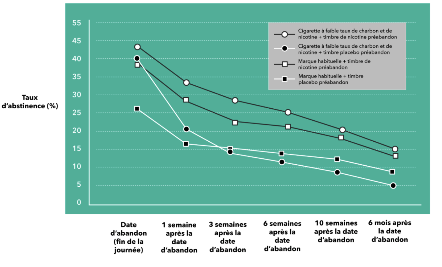 Graph of increasing abstinence rates when pre-cessation is used