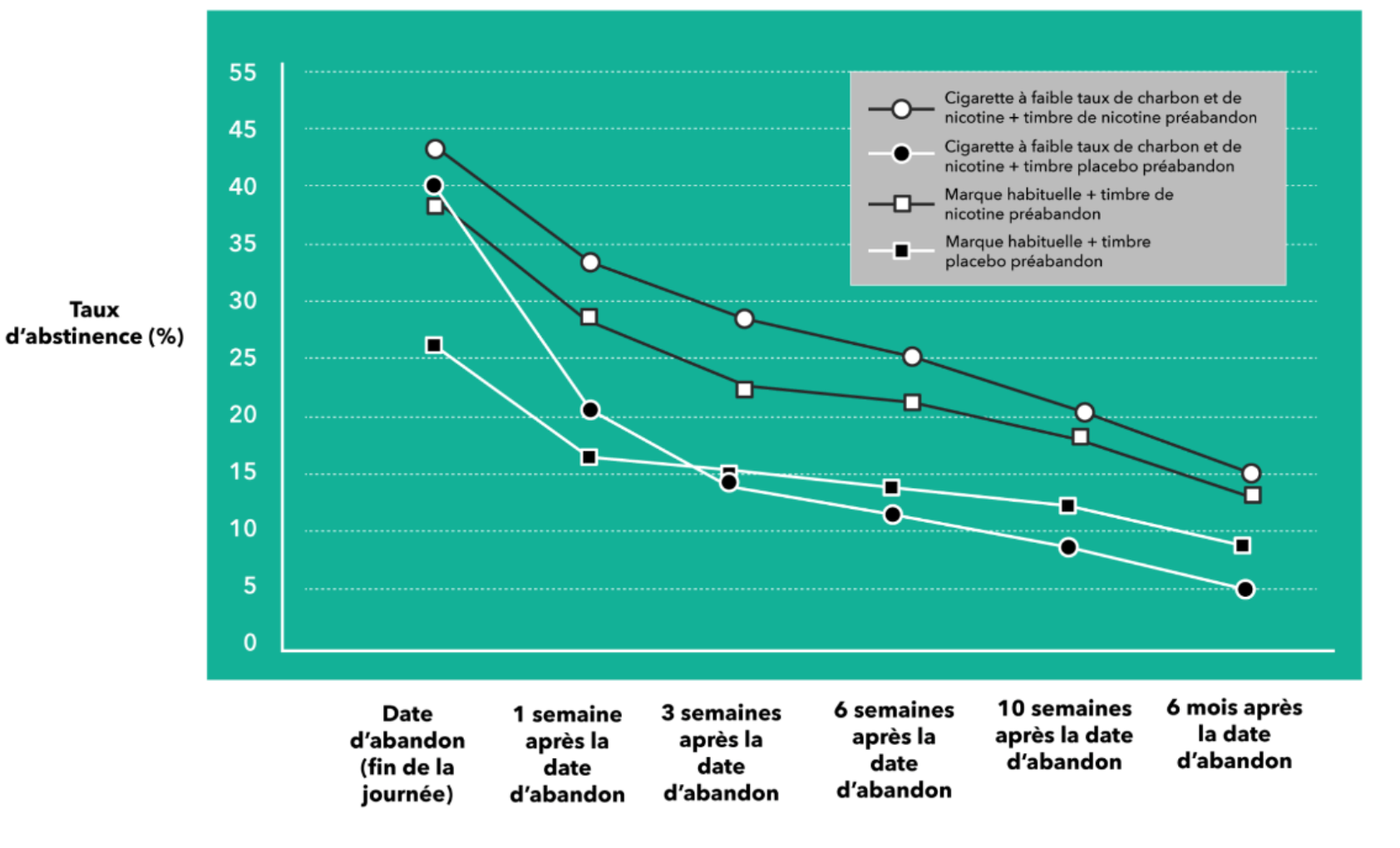 Graph of increasing abstinence rates when pre-cessation is used