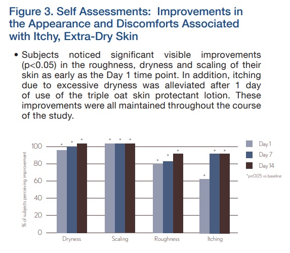 oatmeal lotion for itchy, dry skin 3