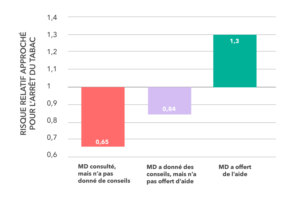 Tableau de probabilité d'abandon