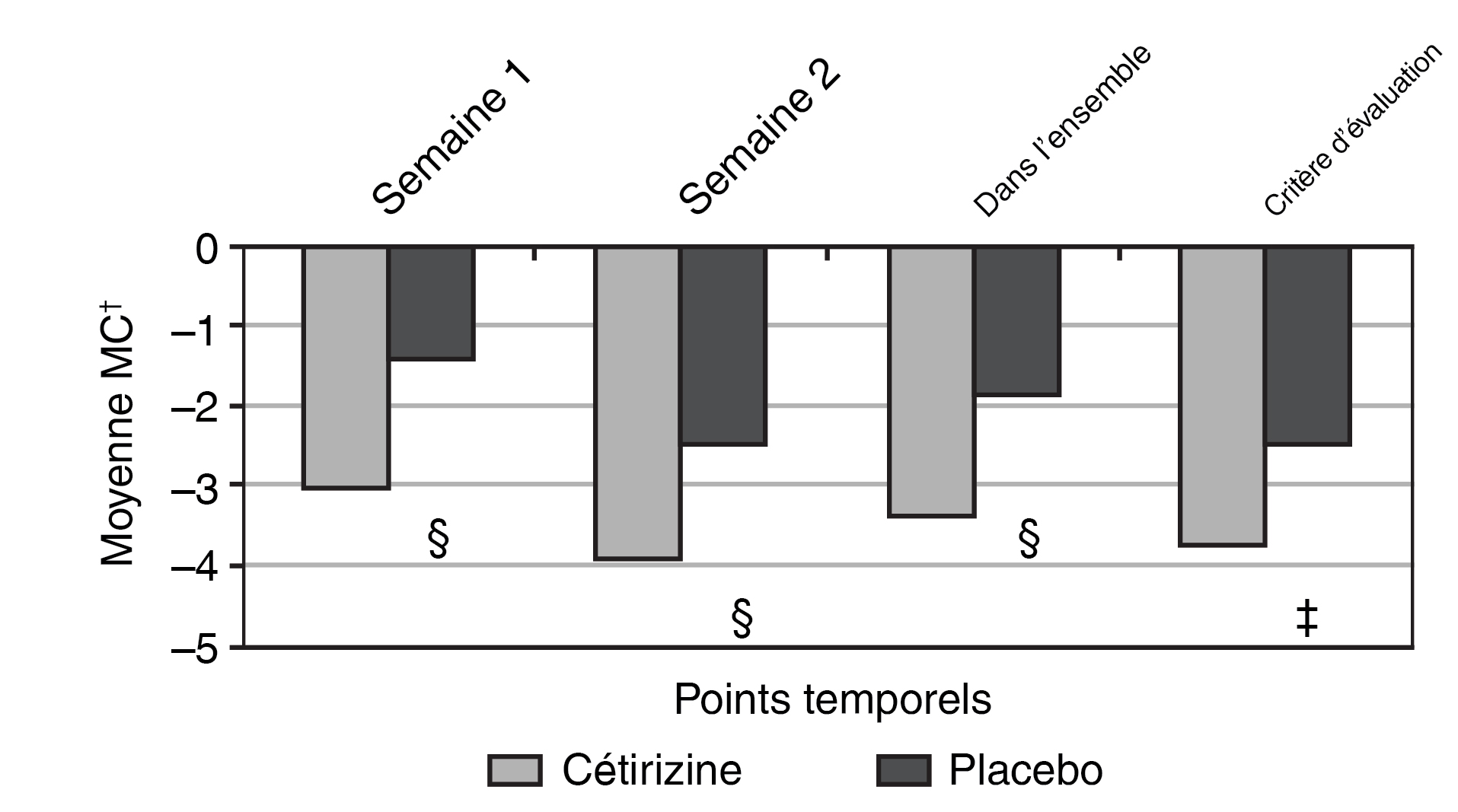 Reactine Professional Chart Graph 1 FR