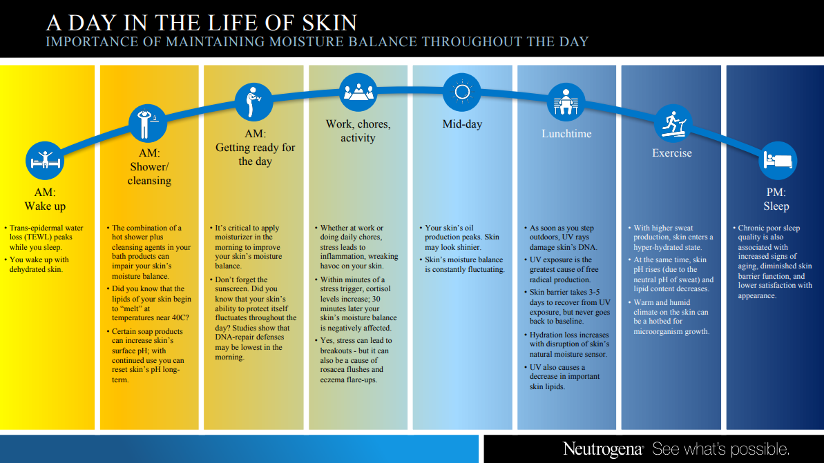 Importance of maintaining moisture balance throughout the day