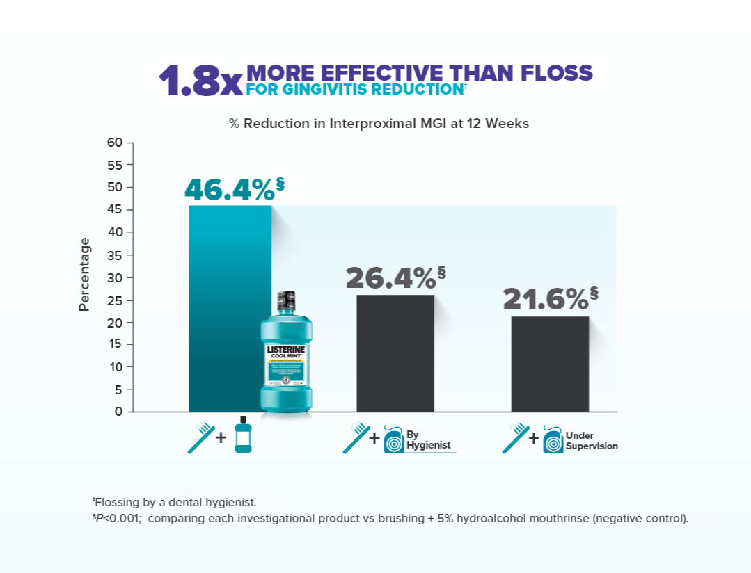 1.8 more effective than floss