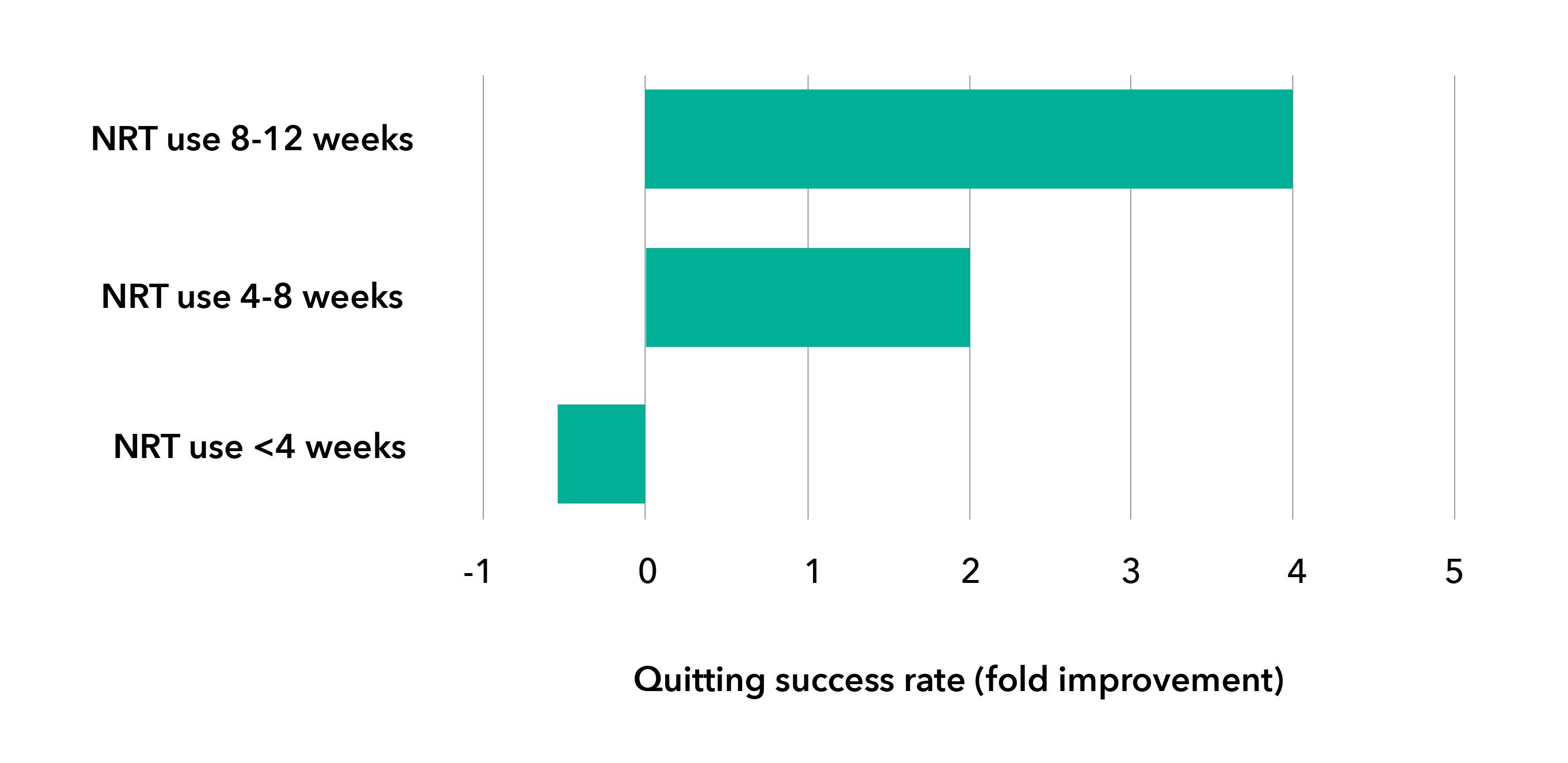 Chart on NRT success rate