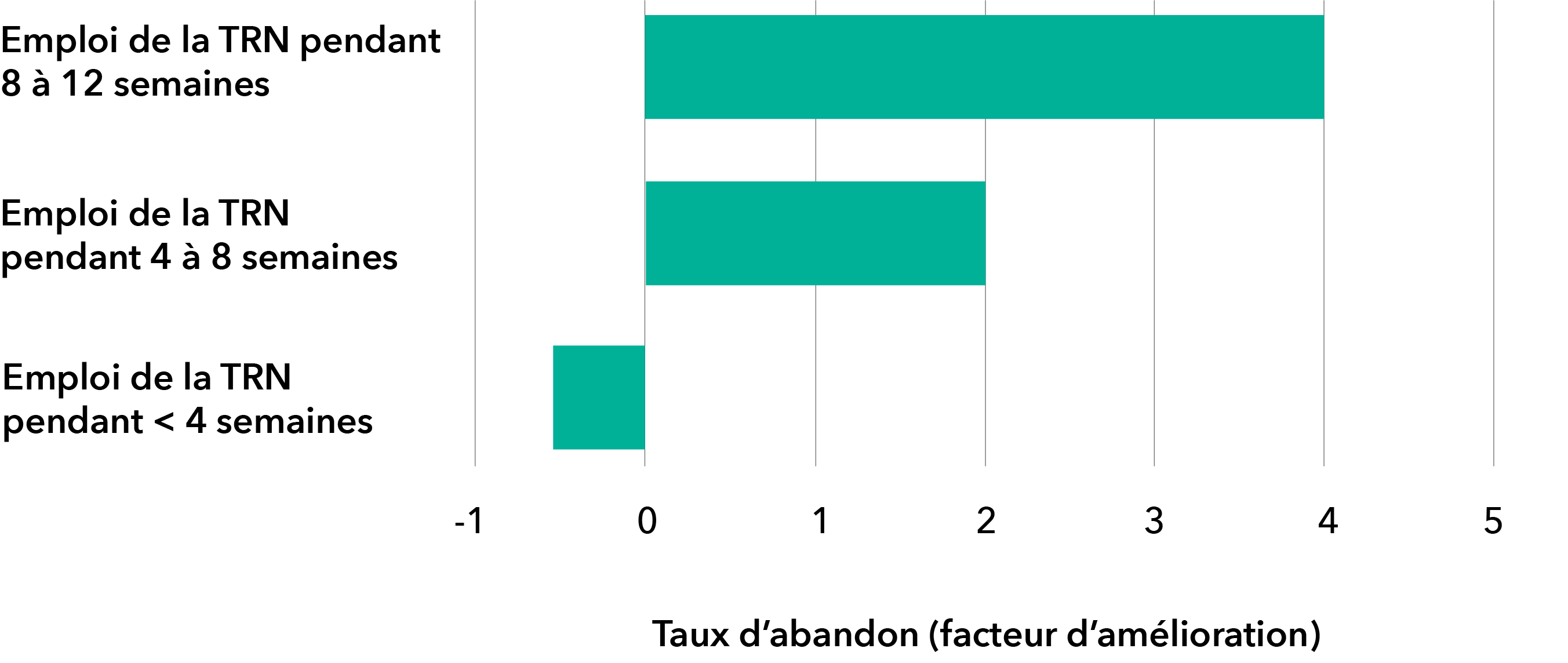 Graphique sur le taux de réussite des TNR